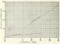 An illustration from Aircraft design data .. (1919)