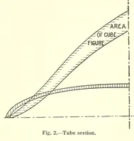 Picture 2 of 16 from Aircraft design data .. (1919), leaf 151