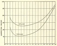 An illustration from Aircraft design data .. (1919)