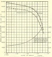 An illustration from Aircraft design data .. (1919)