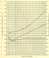 An illustration from Aircraft design data .. (1919)