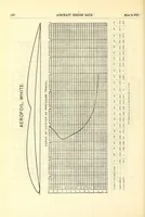 Picture 4 of 11 from Aircraft design data .. (1919), leaf 204