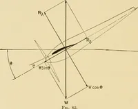 An illustration from Airplane design and construction (1919)