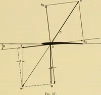 An illustration from Airplane design and construction (1919)