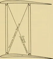 An illustration from Airplane design and construction (1919)