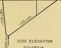 An illustration from Airplane design and construction (1919)