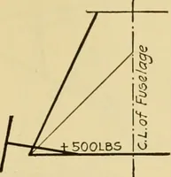 An illustration from Airplane design and construction (1919)