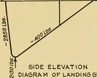 An illustration from Airplane design and construction (1919)