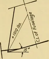 An illustration from Airplane design and construction (1919)