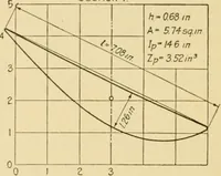 An illustration from Airplane design and construction (1919)