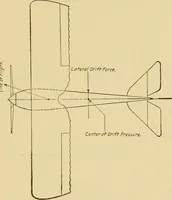 An illustration from Airplane design and construction (1919)