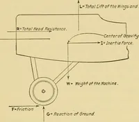 Picture 32 of 168 from Airplane design and construction (1919), leaf 60