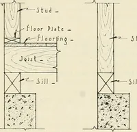 An illustration from Aladdin Manual of construction : containing practical methods covering every step necessary in the erection of Aladdin houses, barns, garages, etc. / prepared and illustrated by David S. Betcone (1918)