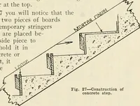 An illustration from Aladdin Manual of construction : containing practical methods covering every step necessary in the erection of Aladdin houses, barns, garages, etc. / prepared and illustrated by David S. Betcone (1918)