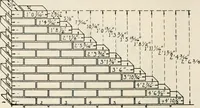 An illustration from Aladdin Manual of construction : containing practical methods covering every step necessary in the erection of Aladdin houses, barns, garages, etc. / prepared and illustrated by David S. Betcone (1918)