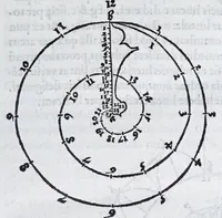Picture 5 of 77 from Albertvs Dvrervs Nvrembergensis pictor hvivs aetatis celeberrimus, versus è Germanica lingua in Latinam : pictoribus, fabris aerariis ac lignariis, lapicidis, statuariis, & vniuersis demum qui circino, gnomone, libella, aut alioqui certa mensura opera sua examinant, propè necessarius, adeò exactè : quatuor his suaru[m] Institutionum geometricarum libris, lineas, superficies & solida corpora tractauit, adhibitis designationibus ad eam rem accommodatissimis : denuo ad scripti exemplaris fidem omnia diligenter recognita, emendatius iam in lucem exeunt (1535), leaf 19