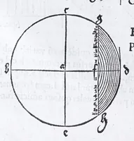 An illustration from Albertvs Dvrervs Nvrembergensis pictor hvivs aetatis celeberrimus, versus è Germanica lingua in Latinam : pictoribus, fabris aerariis ac lignariis, lapicidis, statuariis, & vniuersis demum qui circino, gnomone, libella, aut alioqui certa mensura opera sua examinant, propè necessarius, adeò exactè : quatuor his suaru[m] Institutionum geometricarum libris, lineas, superficies & solida corpora tractauit, adhibitis designationibus ad eam rem accommodatissimis : denuo ad scripti exemplaris fidem omnia diligenter recognita, emendatius iam in lucem exeunt (1535)