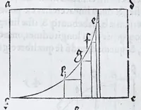 An illustration from Albertvs Dvrervs Nvrembergensis pictor hvivs aetatis celeberrimus, versus è Germanica lingua in Latinam : pictoribus, fabris aerariis ac lignariis, lapicidis, statuariis, & vniuersis demum qui circino, gnomone, libella, aut alioqui certa mensura opera sua examinant, propè necessarius, adeò exactè : quatuor his suaru[m] Institutionum geometricarum libris, lineas, superficies & solida corpora tractauit, adhibitis designationibus ad eam rem accommodatissimis : denuo ad scripti exemplaris fidem omnia diligenter recognita, emendatius iam in lucem exeunt (1535)