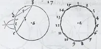 An illustration from Albertvs Dvrervs Nvrembergensis pictor hvivs aetatis celeberrimus, versus è Germanica lingua in Latinam : pictoribus, fabris aerariis ac lignariis, lapicidis, statuariis, & vniuersis demum qui circino, gnomone, libella, aut alioqui certa mensura opera sua examinant, propè necessarius, adeò exactè : quatuor his suaru[m] Institutionum geometricarum libris, lineas, superficies & solida corpora tractauit, adhibitis designationibus ad eam rem accommodatissimis : denuo ad scripti exemplaris fidem omnia diligenter recognita, emendatius iam in lucem exeunt (1535)