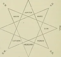 An illustration from Alberuni's India. An account of the religion, philosophy, literature, geography, chronology, astronomy, customs, laws and astrology of India about A.D. 1030 (1910)