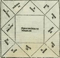 An illustration from Albumasar, De magnis [con]iunctionibus, anno[rum] reuolutio[n]ibus, ac eo[rum] profectionibus octo [con]tines tractatus (1515)