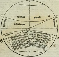 An illustration from Albumasar, De magnis [con]iunctionibus, anno[rum] reuolutio[n]ibus, ac eo[rum] profectionibus octo [con]tines tractatus (1515)