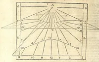An illustration from Algemeene manier tot de practijck-oeffeningh der sonne-wysers : uyt d'onfeylbare gronden derselve wetenschap, kort en klaerlijck voorgestelt, en in meer dan hondert voor-beelden vertoont : leerende op een ligt verstaenlijcke wijse ... (1675)