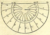 An illustration from Algemeene manier tot de practijck-oeffeningh der sonne-wysers : uyt d'onfeylbare gronden derselve wetenschap, kort en klaerlijck voorgestelt, en in meer dan hondert voor-beelden vertoont : leerende op een ligt verstaenlijcke wijse ... (1675)