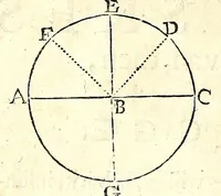 An illustration from Algemeene manier tot de practijck-oeffeningh der sonne-wysers : uyt d'onfeylbare gronden derselve wetenschap, kort en klaerlijck voorgestelt, en in meer dan hondert voor-beelden vertoont : leerende op een ligt verstaenlijcke wijse ... (1675)