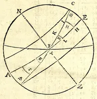 An illustration from Algemeene manier tot de practijck-oeffeningh der sonne-wysers : uyt d'onfeylbare gronden derselve wetenschap, kort en klaerlijck voorgestelt, en in meer dan hondert voor-beelden vertoont : leerende op een ligt verstaenlijcke wijse ... (1675)