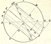 An illustration from Algemeene manier tot de practijck-oeffeningh der sonne-wysers : uyt d'onfeylbare gronden derselve wetenschap, kort en klaerlijck voorgestelt, en in meer dan hondert voor-beelden vertoont : leerende op een ligt verstaenlijcke wijse ... (1675)