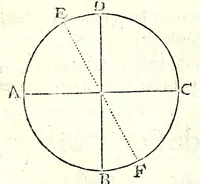 An illustration from Algemeene manier tot de practijck-oeffeningh der sonne-wysers : uyt d'onfeylbare gronden derselve wetenschap, kort en klaerlijck voorgestelt, en in meer dan hondert voor-beelden vertoont : leerende op een ligt verstaenlijcke wijse ... (1675)