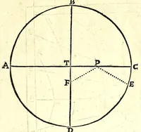 An illustration from Algemeene manier tot de practijck-oeffeningh der sonne-wysers : uyt d'onfeylbare gronden derselve wetenschap, kort en klaerlijck voorgestelt, en in meer dan hondert voor-beelden vertoont : leerende op een ligt verstaenlijcke wijse ... (1675)