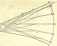 An illustration from Algemeene manier tot de practijck-oeffeningh der sonne-wysers : uyt d'onfeylbare gronden derselve wetenschap, kort en klaerlijck voorgestelt, en in meer dan hondert voor-beelden vertoont : leerende op een ligt verstaenlijcke wijse ... (1675)