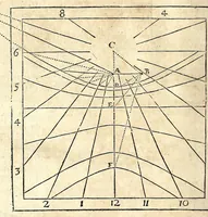 An illustration from Algemeene manier tot de practijck-oeffeningh der sonne-wysers : uyt d'onfeylbare gronden derselve wetenschap, kort en klaerlijck voorgestelt, en in meer dan hondert voor-beelden vertoont : leerende op een ligt verstaenlijcke wijse ... (1675)