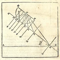An illustration from Algemeene manier tot de practijck-oeffeningh der sonne-wysers : uyt d'onfeylbare gronden derselve wetenschap, kort en klaerlijck voorgestelt, en in meer dan hondert voor-beelden vertoont : leerende op een ligt verstaenlijcke wijse ... (1675)