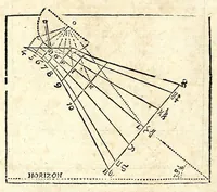 An illustration from Algemeene manier tot de practijck-oeffeningh der sonne-wysers : uyt d'onfeylbare gronden derselve wetenschap, kort en klaerlijck voorgestelt, en in meer dan hondert voor-beelden vertoont : leerende op een ligt verstaenlijcke wijse ... (1675)