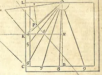An illustration from Algemeene manier tot de practijck-oeffeningh der sonne-wysers : uyt d'onfeylbare gronden derselve wetenschap, kort en klaerlijck voorgestelt, en in meer dan hondert voor-beelden vertoont : leerende op een ligt verstaenlijcke wijse ... (1675)