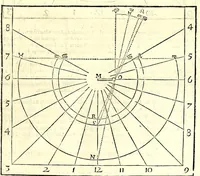 An illustration from Algemeene manier tot de practijck-oeffeningh der sonne-wysers : uyt d'onfeylbare gronden derselve wetenschap, kort en klaerlijck voorgestelt, en in meer dan hondert voor-beelden vertoont : leerende op een ligt verstaenlijcke wijse ... (1675)