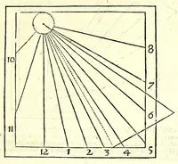 An illustration from Algemeene manier tot de practijck-oeffeningh der sonne-wysers : uyt d'onfeylbare gronden derselve wetenschap, kort en klaerlijck voorgestelt, en in meer dan hondert voor-beelden vertoont : leerende op een ligt verstaenlijcke wijse ... (1675)