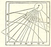 An illustration from Algemeene manier tot de practijck-oeffeningh der sonne-wysers : uyt d'onfeylbare gronden derselve wetenschap, kort en klaerlijck voorgestelt, en in meer dan hondert voor-beelden vertoont : leerende op een ligt verstaenlijcke wijse ... (1675)