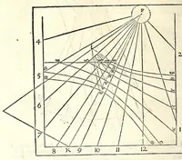 An illustration from Algemeene manier tot de practijck-oeffeningh der sonne-wysers : uyt d'onfeylbare gronden derselve wetenschap, kort en klaerlijck voorgestelt, en in meer dan hondert voor-beelden vertoont : leerende op een ligt verstaenlijcke wijse ... (1675)