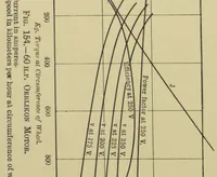 An illustration from The alternating current commutator motor, and the leakage of induction motors (1909)