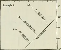An illustration from Altitude, azimuth, and line of position : comprising tables for working sight of heavenly body for line of position by the Cosine-Haversine formula, Marcq Saint Hilaire method and also Aquino's altitude and azimuth tables for line of position, Marcq Saint Hilaire method (1918)