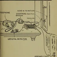 Picture 42 of 55 from Amateur radio : how and why of wireless with complete instructions on operation of receiving outfits (1922), leaf 132