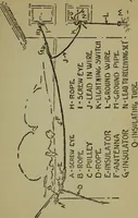 Picture 6 of 55 from Amateur radio : how and why of wireless with complete instructions on operation of receiving outfits (1922), leaf 48