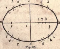 Picture 34 of 202 from The American house-carpenter; a treatise upon architecture, cornices and mouldings, framing, doors, windows, and stairs. Together with the most important principles of practical geometry (1852), leaf 62