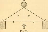 An illustration from The American house carpenter. A treatise on the art of building. Comprising styles of architecture, strength of materials, and the theory and practice of the construction of floors, framed girders, roof trusses, rolled-iron beams, tubular-iron girders, cast-iron girders, stairs, doors, windows, mouldings, and cornices; together with a compend of mathematics. A manual for the practical use of architects, carpenters, stair-builders, and others (1880)