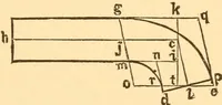 An illustration from The American house carpenter. A treatise on the art of building. Comprising styles of architecture, strength of materials, and the theory and practice of the construction of floors, framed girders, roof trusses, rolled-iron beams, tubular-iron girders, cast-iron girders, stairs, doors, windows, mouldings, and cornices; together with a compend of mathematics. A manual for the practical use of architects, carpenters, stair-builders, and others (1880)