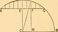 Picture 220 of 325 from The American house carpenter. A treatise on the art of building. Comprising styles of architecture, strength of materials, and the theory and practice of the construction of floors, framed girders, roof trusses, rolled-iron beams, tubular-iron girders, cast-iron girders, stairs, doors, windows, mouldings, and cornices; together with a compend of mathematics. A manual for the practical use of architects, carpenters, stair-builders, and others (1880), leaf 513